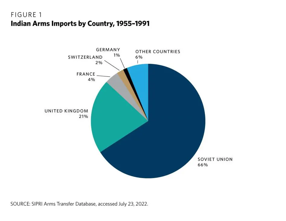 Indian Arms Imports by Country 1955-1991